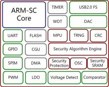 FTM Supported Security